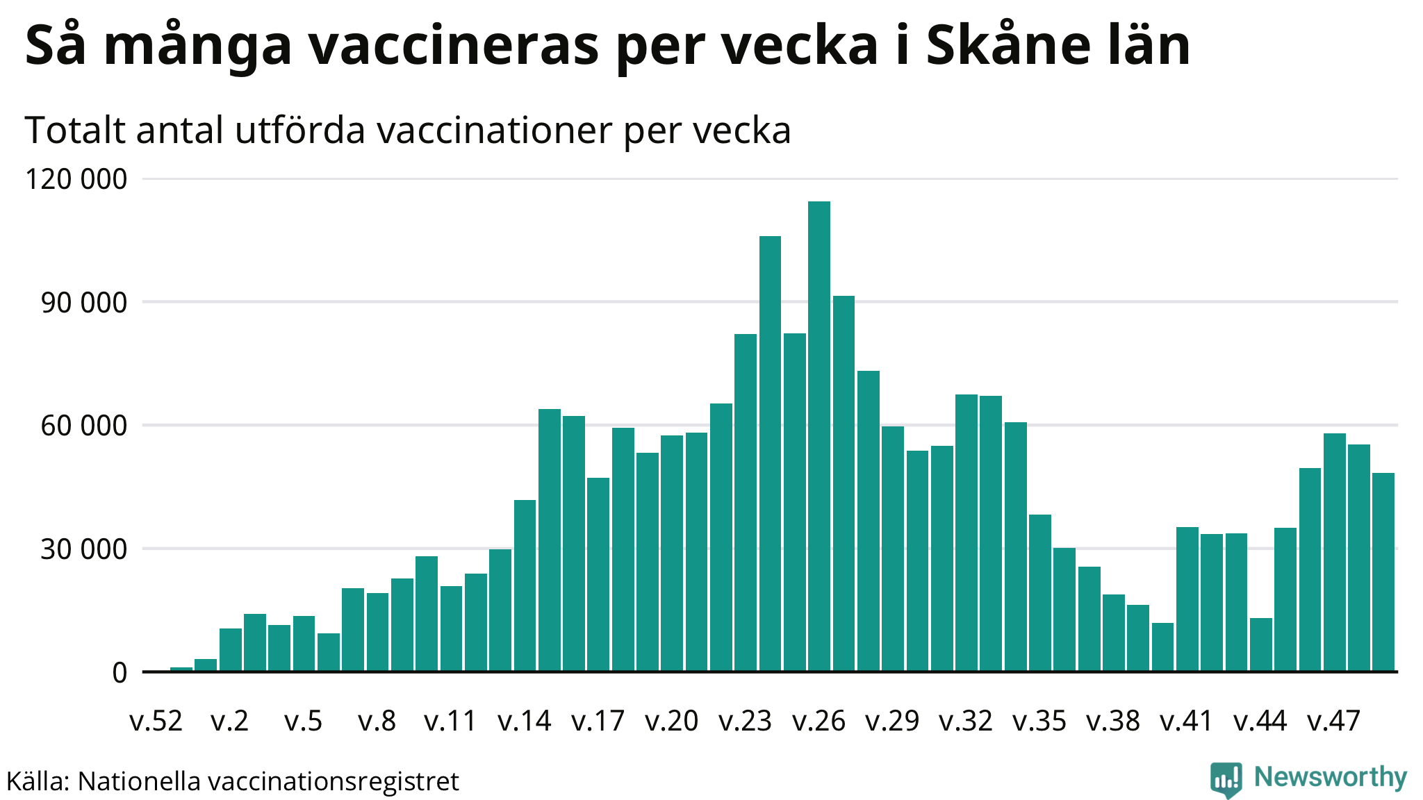 Graf över vaccinerade per vecka